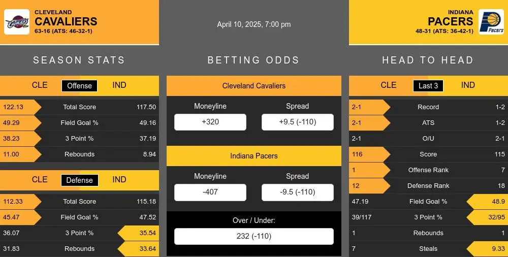 Cavaliers vs Pacers prediction infographic