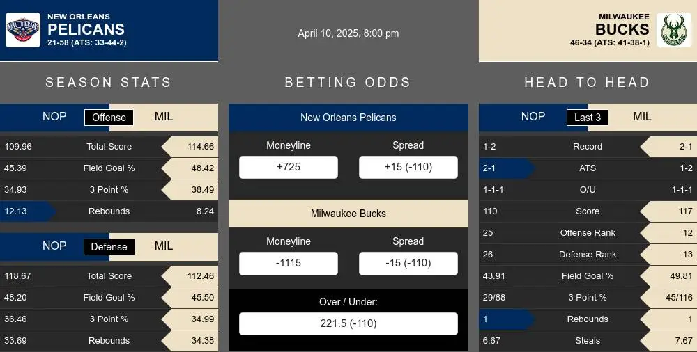 Pelicans vs Bucks prediction infographic 