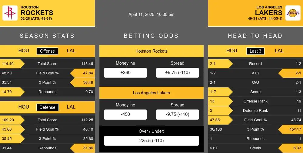 Rockets vs Lakers prediction infographic 