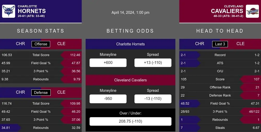 Hornets vs Cavaliers prediction infographic 