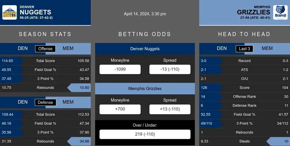 Nuggets vs Grizzlies prediction infographic 