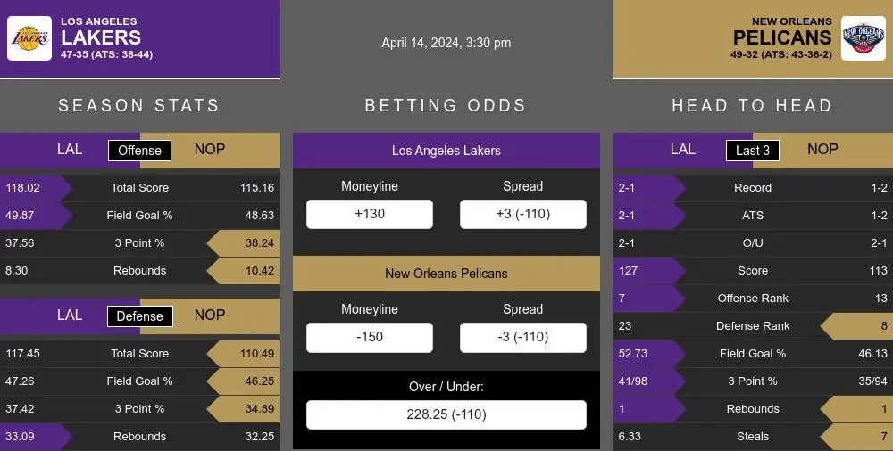 Lakers vs Pelicans prediction infographic 
