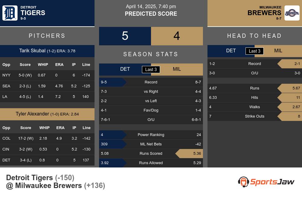 Tigers vs Brewers prediction infographic