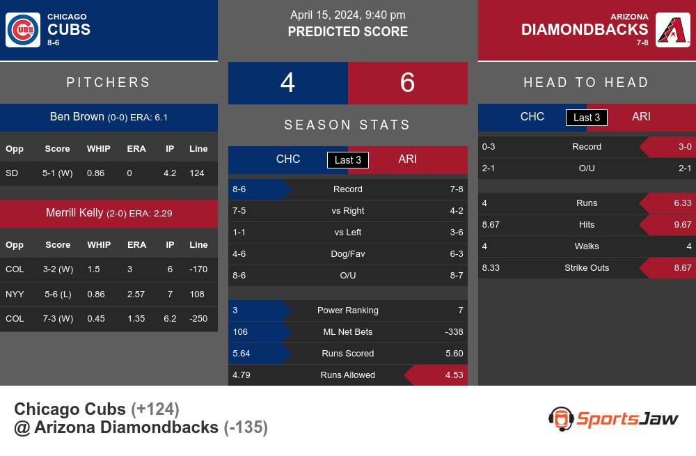 Cubs vs Diamondbacks prediction infographic 