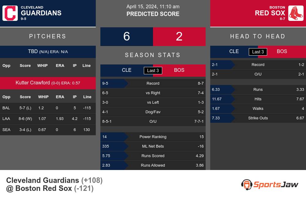 Guardians vs Red Sox prediction infographic 