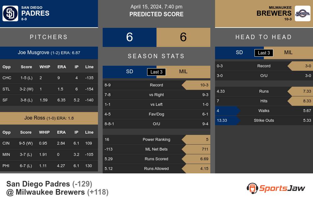 Padres vs Brewers prediction infographic 