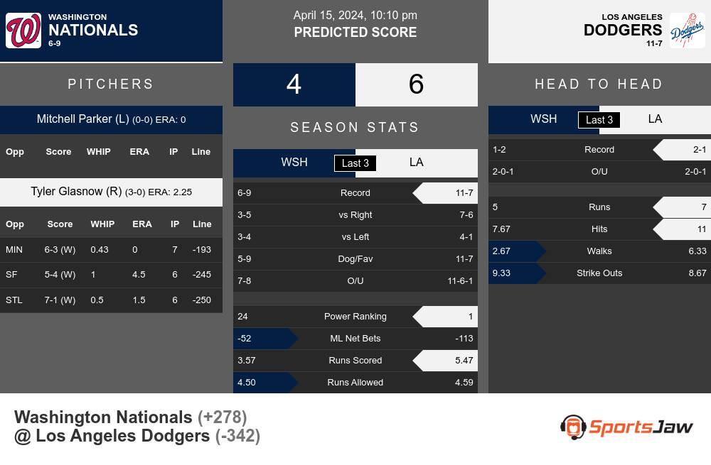 Nationals vs Dodgers prediction infographic 
