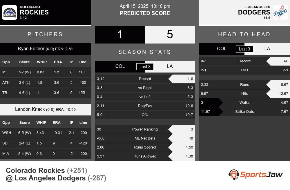 Rockies vs Dodgers prediction infographic