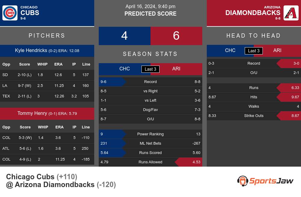 Cubs vs Diamondbacks prediction infographic 