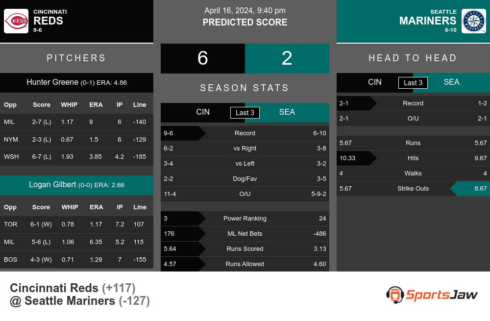 Reds vs Mariners prediction infographic 