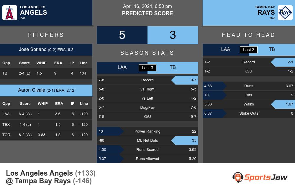 Angels vs Rays prediction infographic 