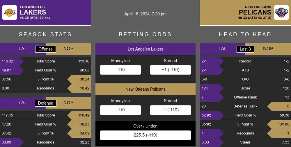 Los Angeles Lakers vs New Orleans Pelicans Stats
