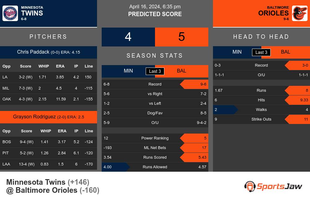 Twins vs Orioles prediction infographic 