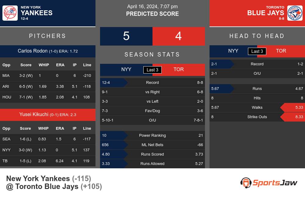 New York Yankees vs Toronto Blue Jays Stats