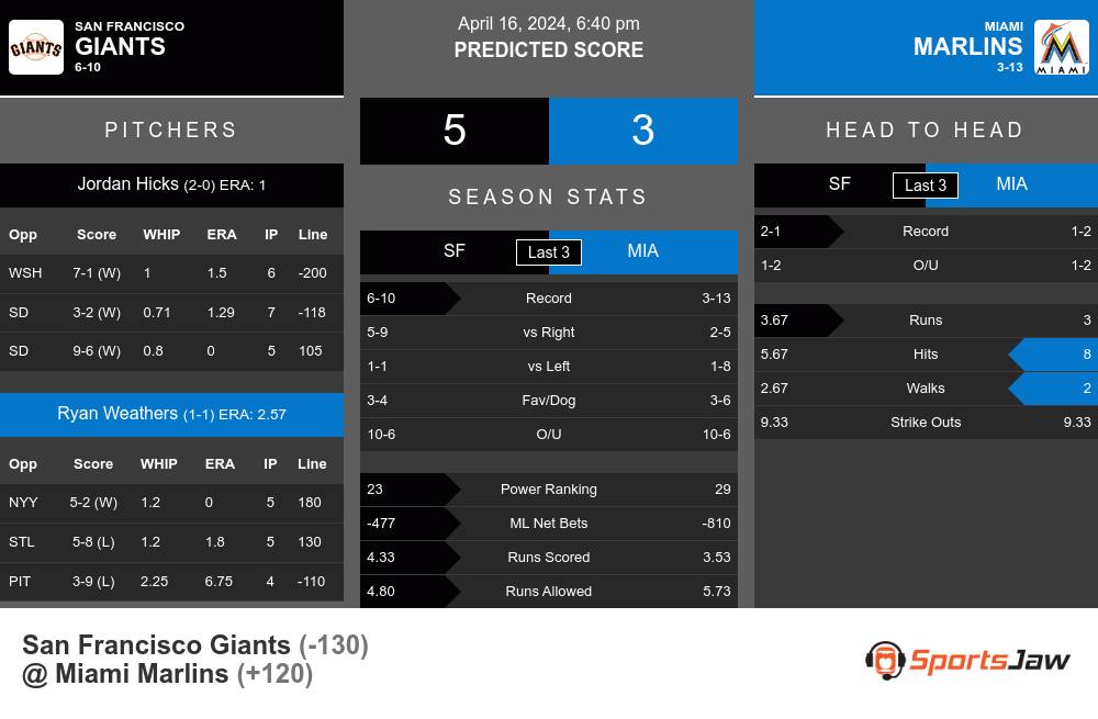 Giants vs Marlins prediction infographic 