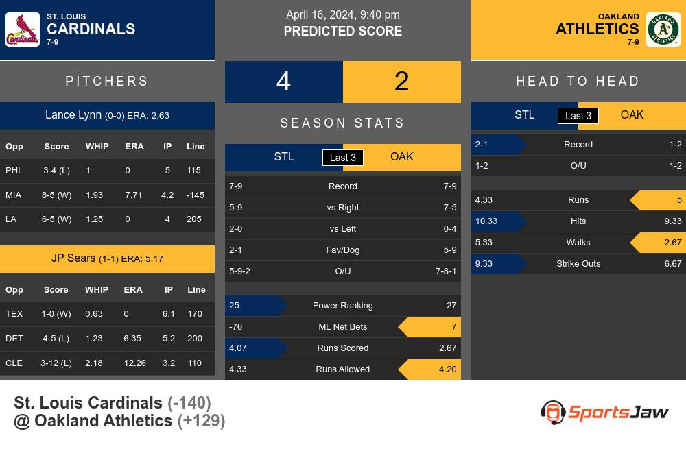 Cardinals vs Athletics prediction infographic 