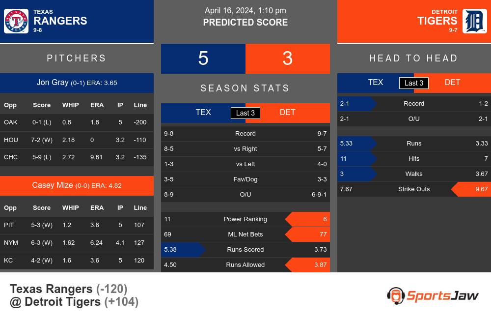 Rangers vs Tigers prediction infographic 