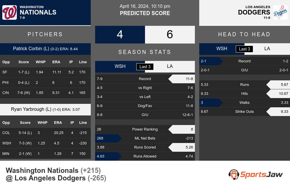 Nationals vs Dodgers prediction infographic 