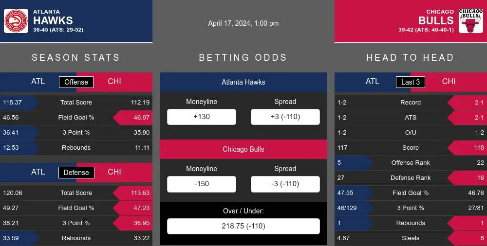 Hawks vs Bulls prediction infographic 