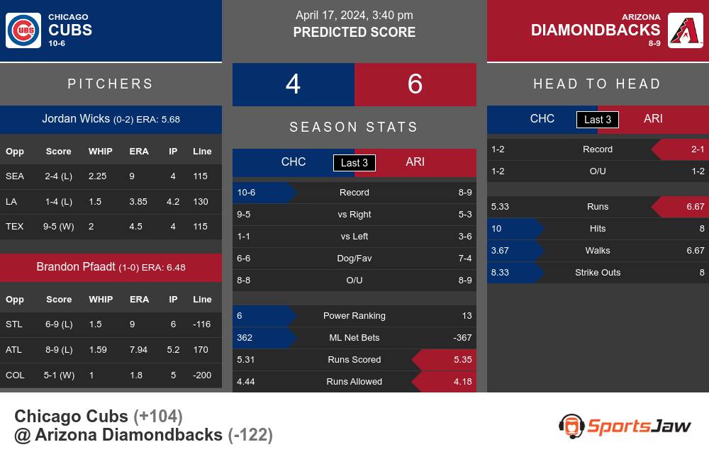 Chicago Cubs vs Arizona Diamondbacks Stats