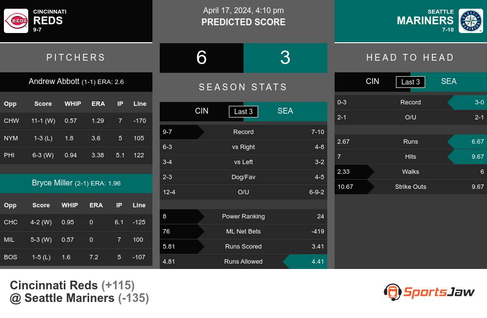 Reds vs Mariners prediction infographic 