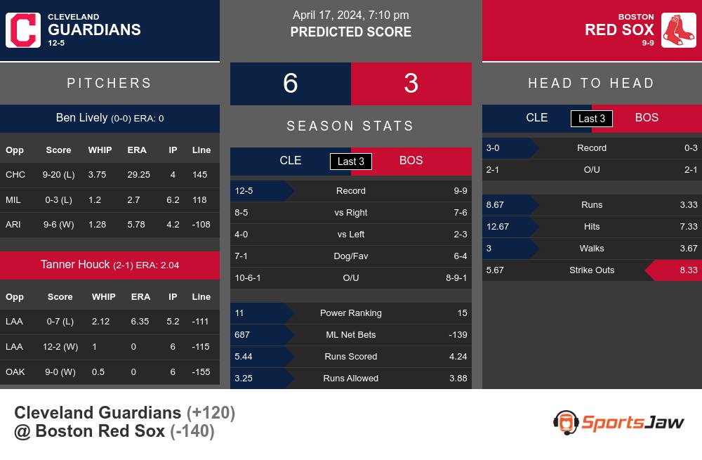 Cleveland Guardians vs Boston Red Sox Stats