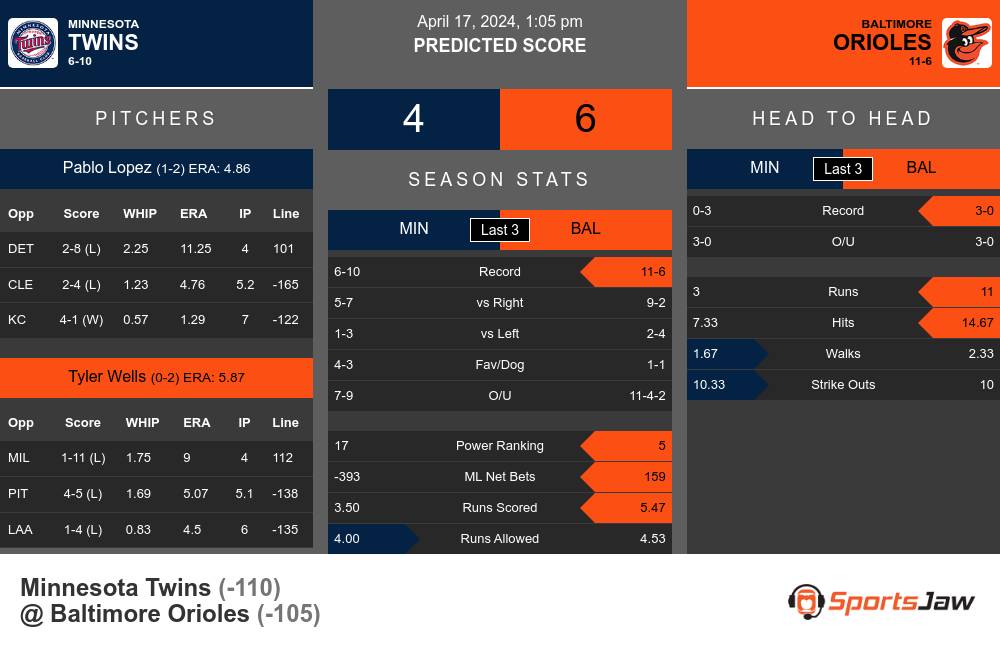 Minnesota Twins vs Baltimore Orioles Stats