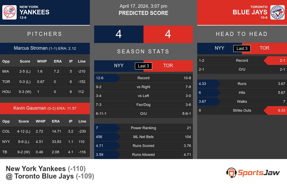 New York Yankees vs Toronto Blue Jays Stats