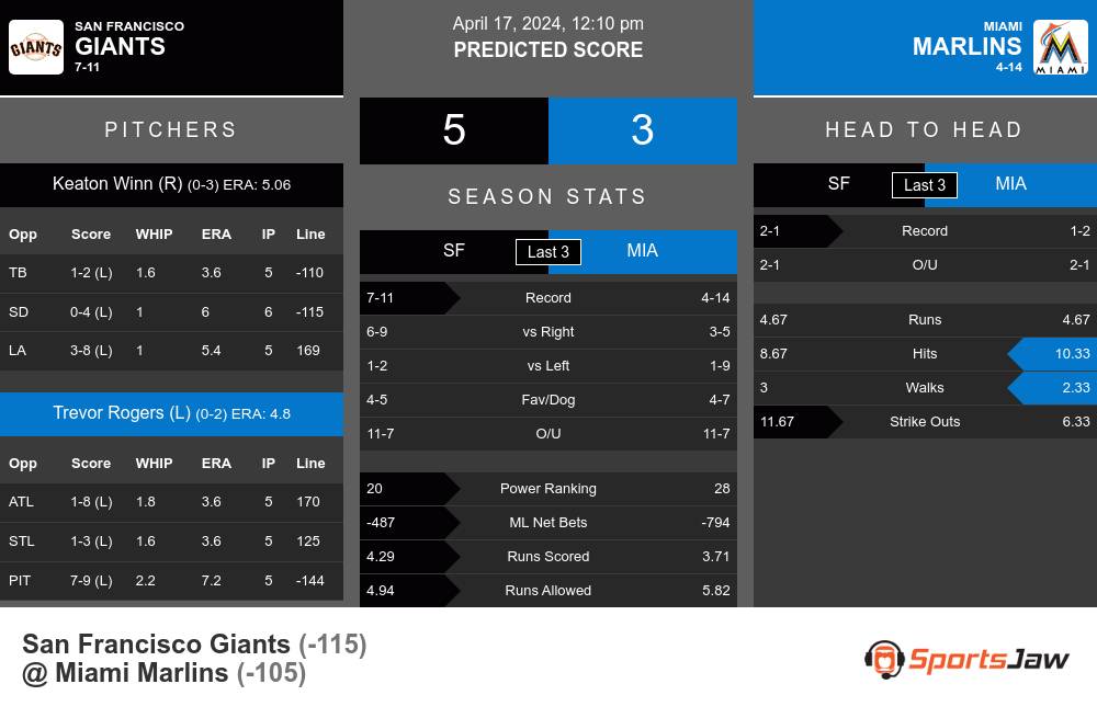 San Francisco Giants vs Miami Marlins Stats