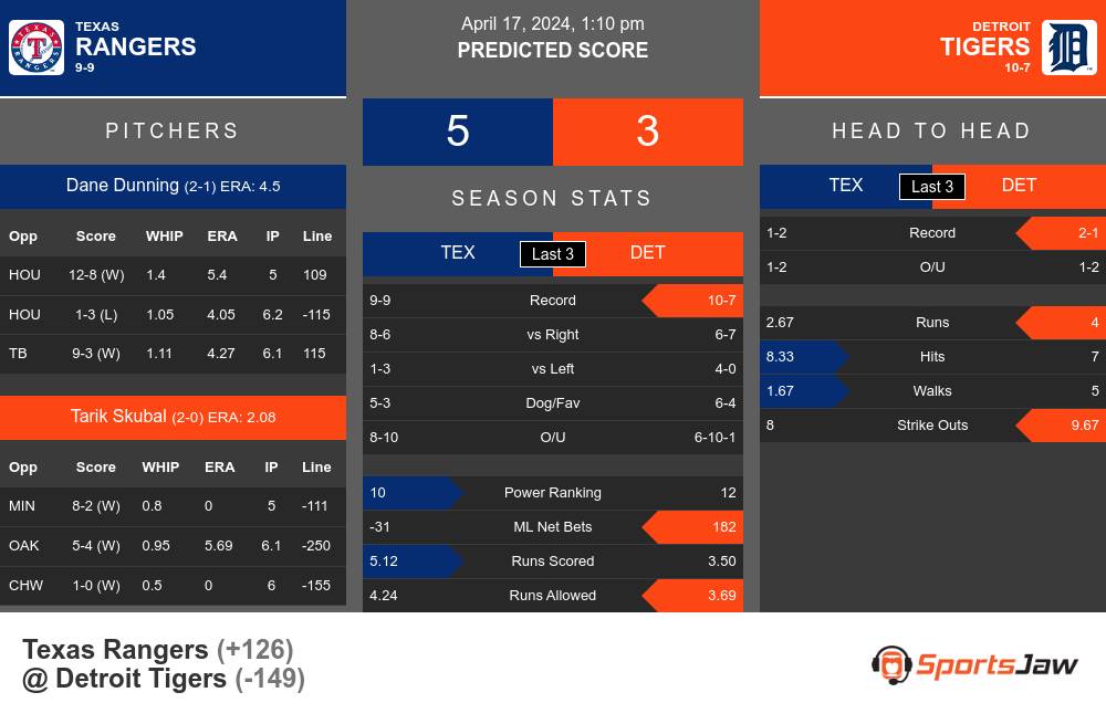 Rangers vs Tigers prediction infographic 