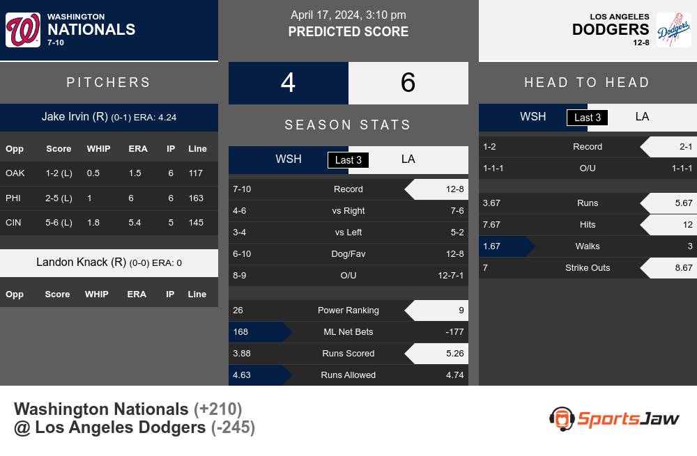 Washington Nationals vs Los Angeles Dodgers Stats