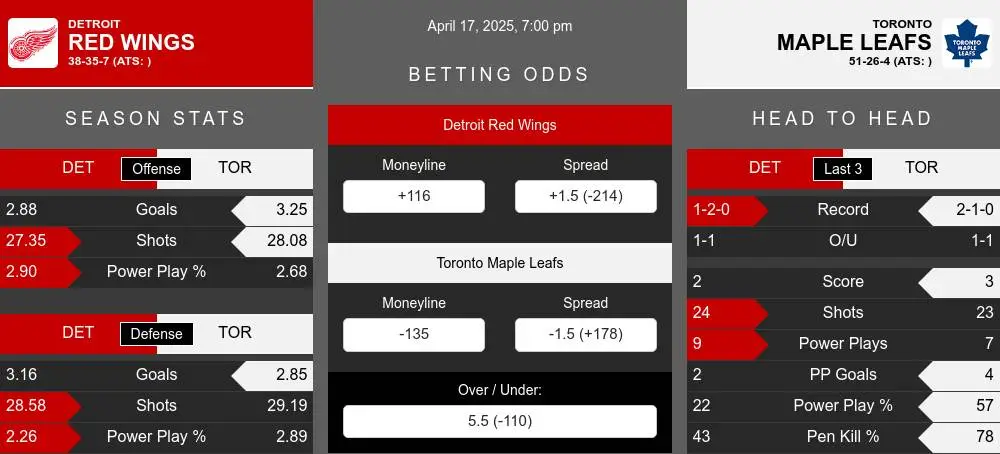 Red Wings vs Maple Leafs prediction infographic 