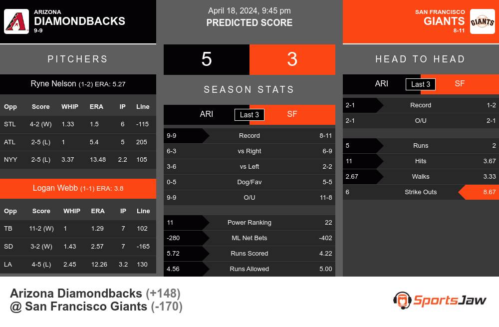 Diamondbacks vs Giants prediction infographic 