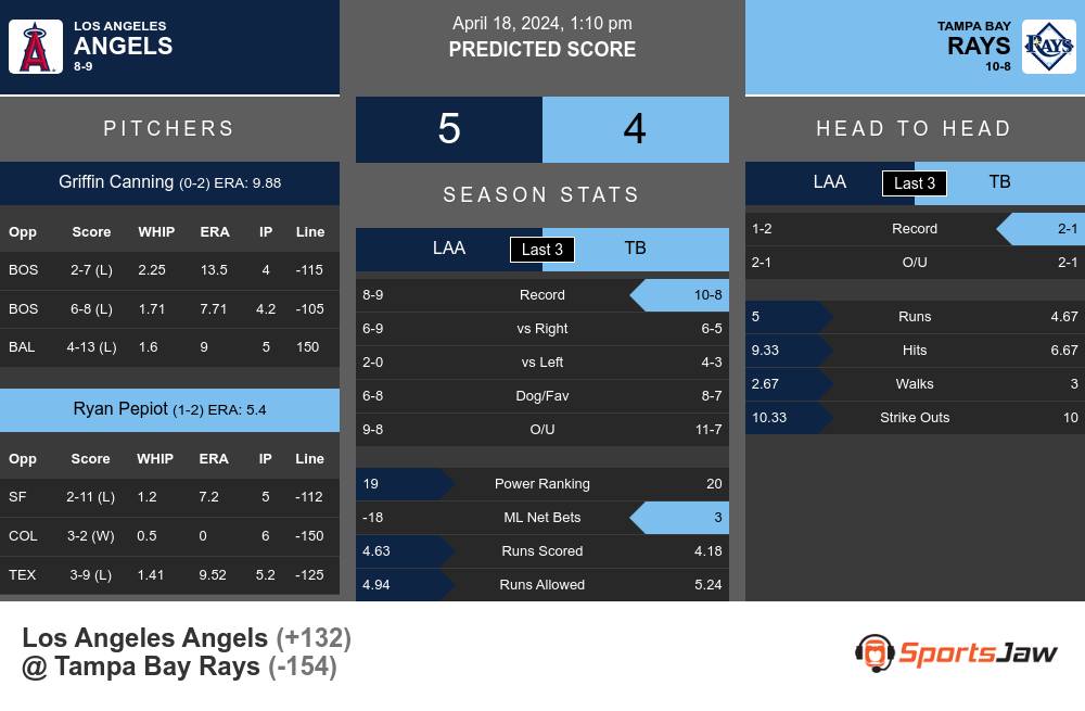 Los Angeles Angels vs Tampa Bay Rays Stats