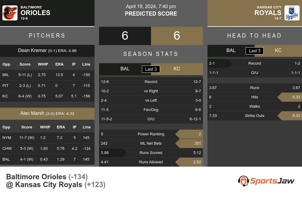 Baltimore Orioles vs Kansas City Royals Stats