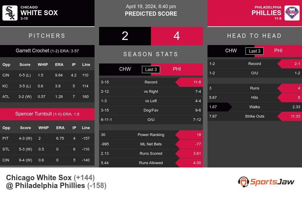 White Sox vs Phillies prediction infographic 