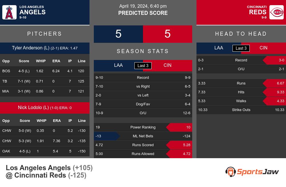 Los Angeles Angels vs Cincinnati Reds Stats