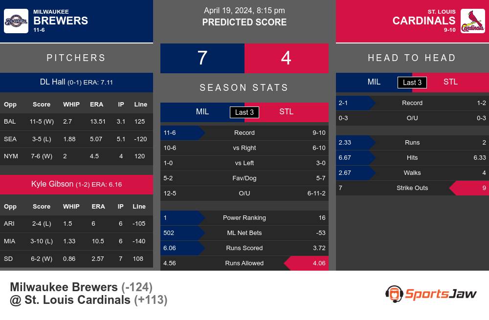 Brewers vs Cardinals prediction infographic 