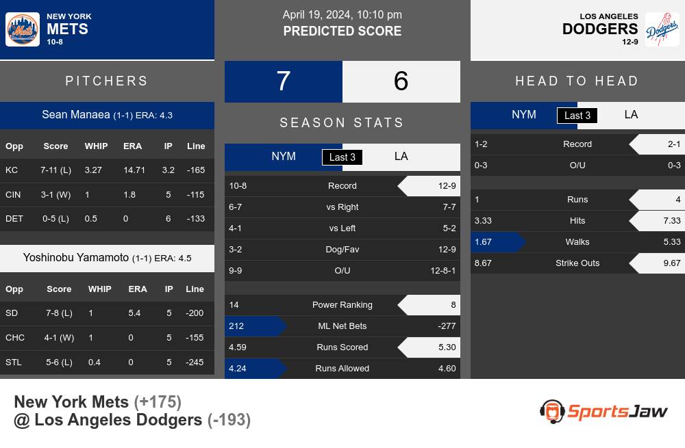 New York Mets vs Los Angeles Dodgers Stats