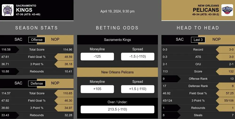 Kings vs Pelicans prediction infographic 
