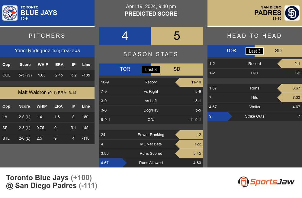 Blue Jays vs Padres prediction infographic 