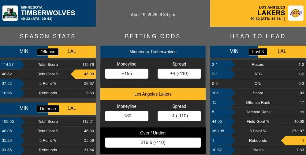 Timberwolves vs Lakers prediction infographic