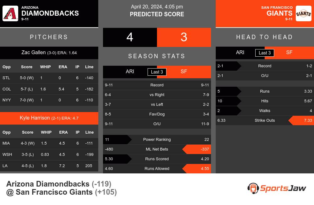 Diamondbacks vs Giants prediction infographic 