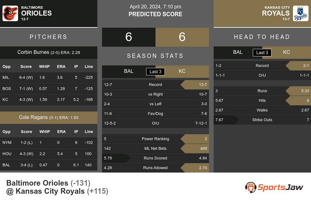 Orioles vs Royals prediction infographic 
