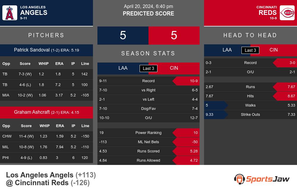Angels vs Reds prediction infographic 