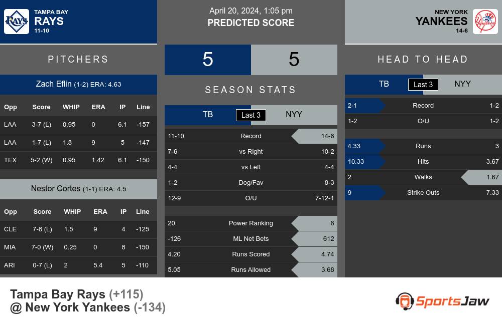 Rays vs Yankees prediction infographic 