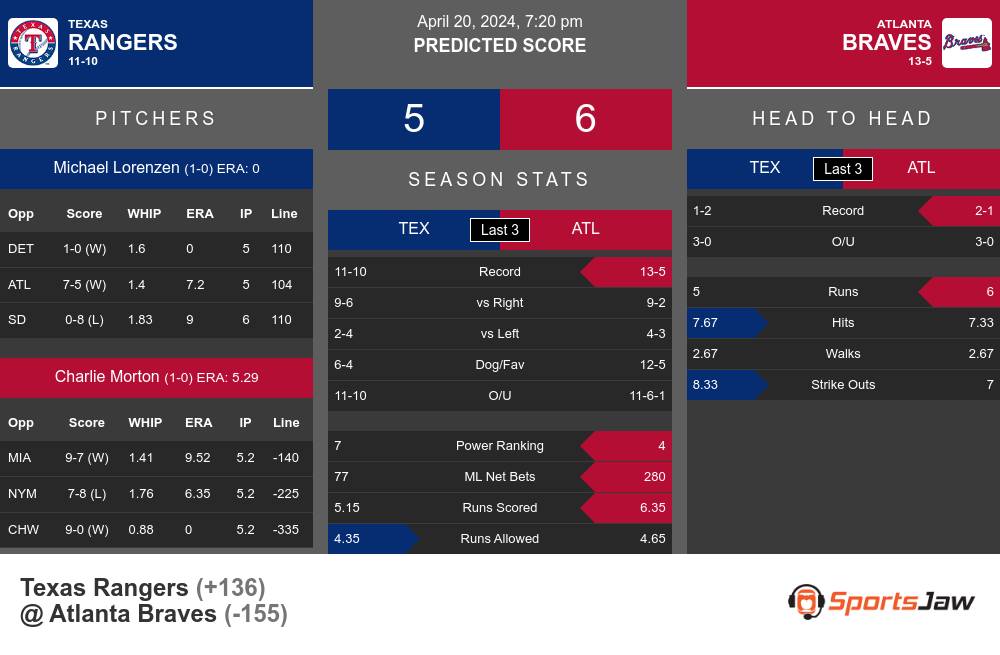 Rangers vs Braves prediction infographic 