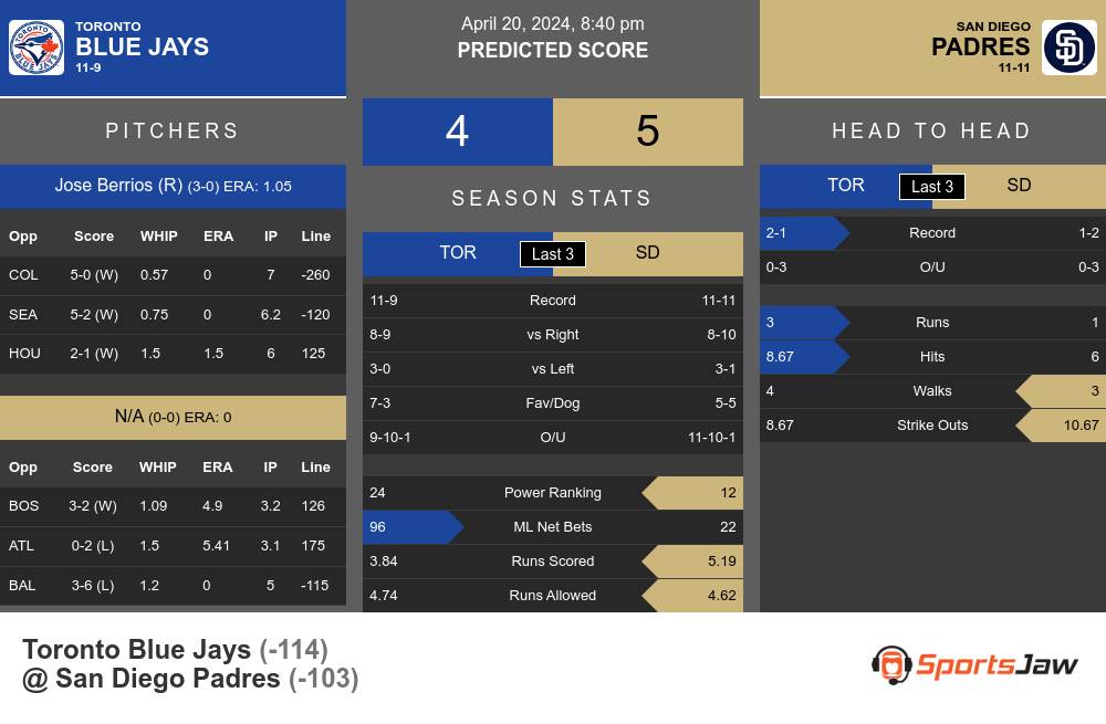 Blue Jays vs Padres prediction infographic 