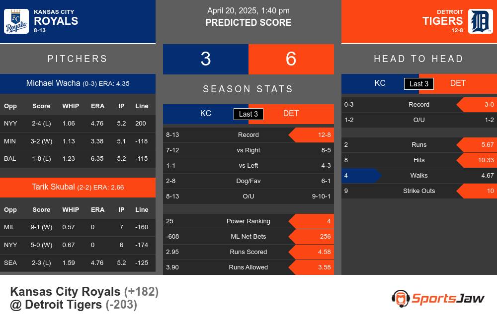 Royals vs Tigers prediction infographic