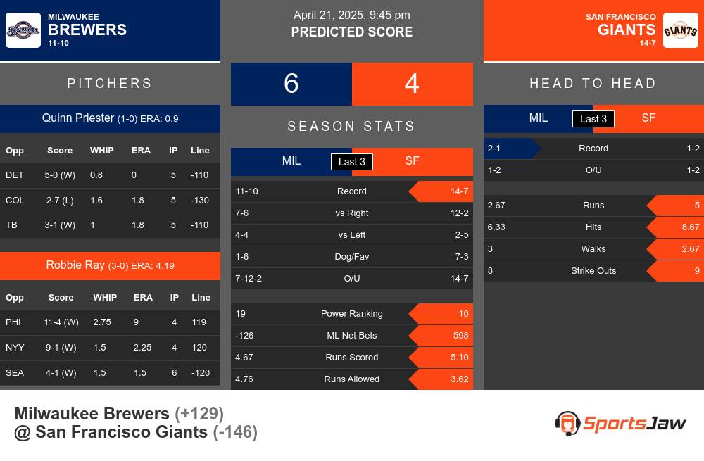 Brewers vs Giants prediction infographic